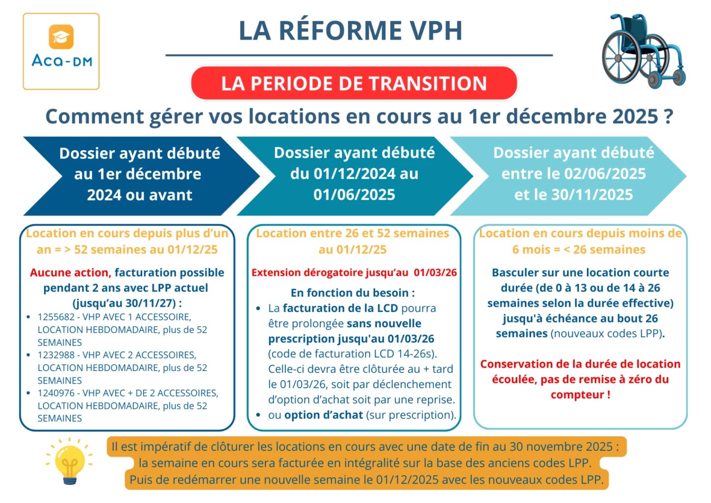 Mémo Réforme Fauteuils roulants : Comment gérer vos locations en cours au 1er décembre 2025 ?